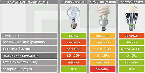 Характеристики ламп