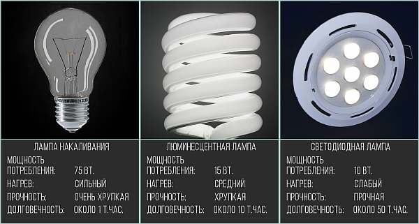 Характеристики различных ламп