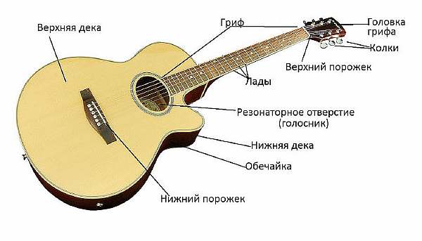 Схема гитары