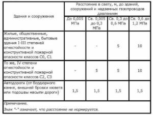 Минимальное расстояние от газовой плиты до верхнего шкафа