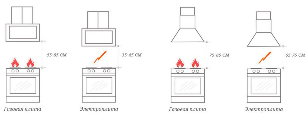 На каком расстоянии от газовой плиты вешать шкаф