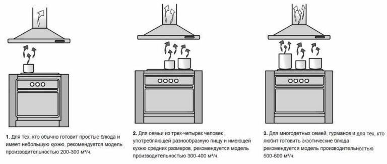 На каком расстоянии от газовой плиты вешать шкаф