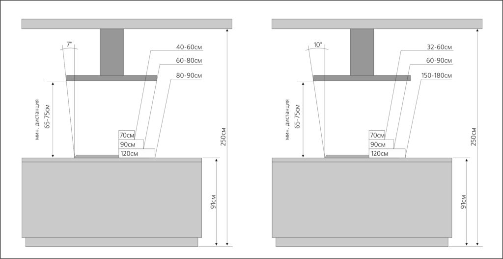 На каком расстоянии от плиты вешать вытяжку на кухне
