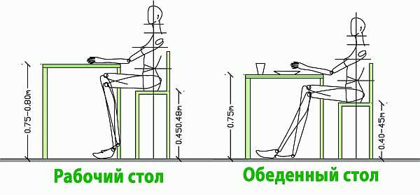 Стандартная высота стула и табуретки: сиденье и спинка для кухонного и офисного стола