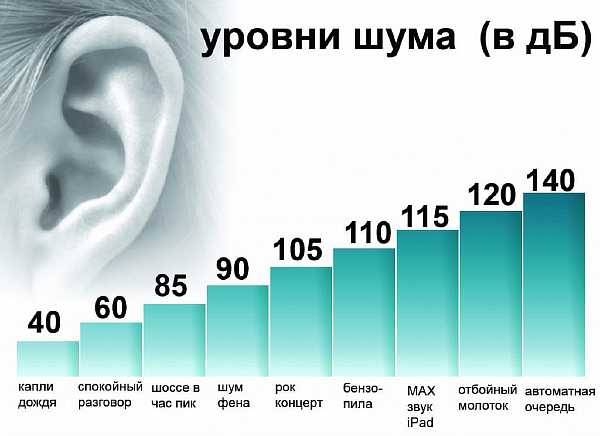 Нормы слышимости
