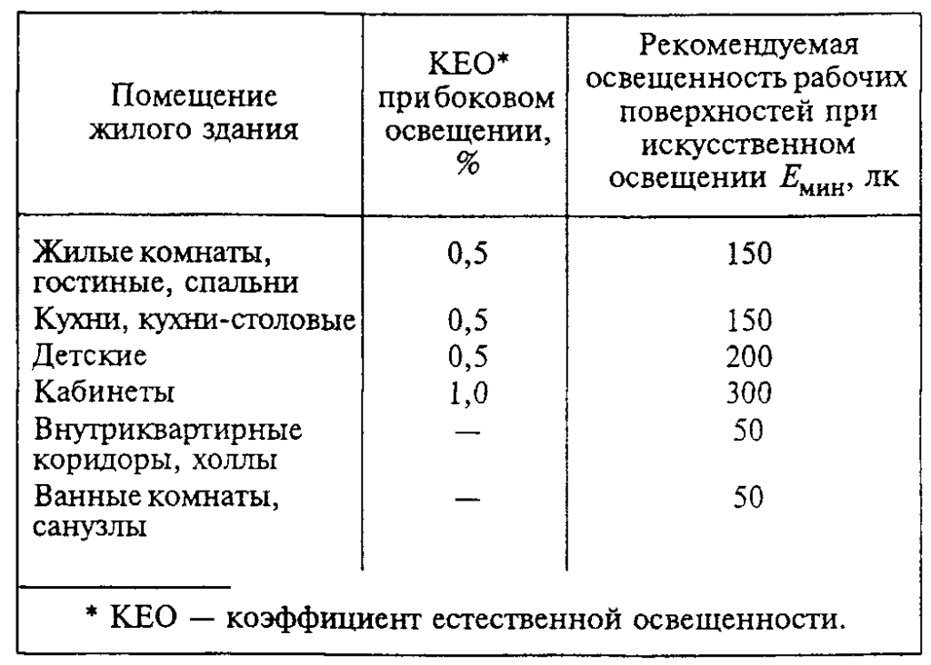 Норма освещения склада со стеллажами