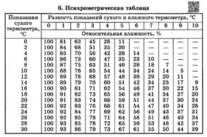 Расстояние между столами в кафе по нормам